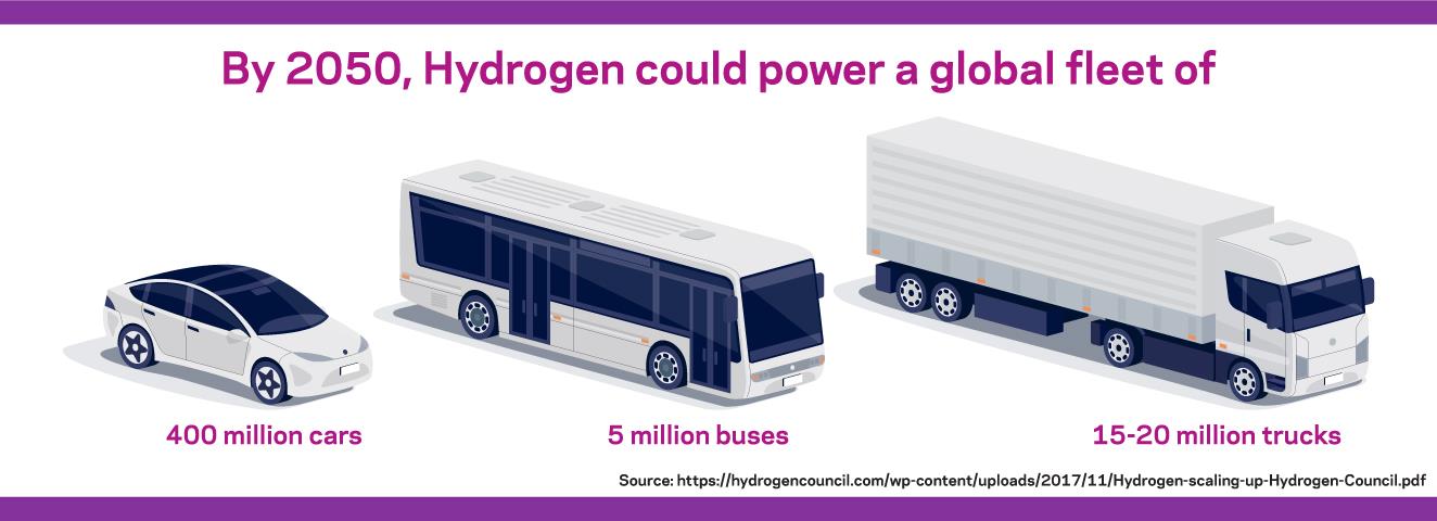 Bis 2050 könnte Wasserstoff eine globale Flotte von Autos, Bussen und Lkw antreiben